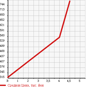 Аукционная статистика: График изменения цены AUDI Ауди  A1 NULL  2012 1380 8XCAX A1 1.4TFSI в зависимости от аукционных оценок