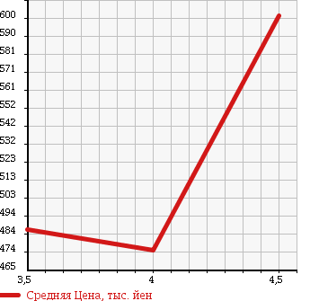 Аукционная статистика: График изменения цены AUDI Ауди  A1 NULL  2011 1400 8XCAX в зависимости от аукционных оценок