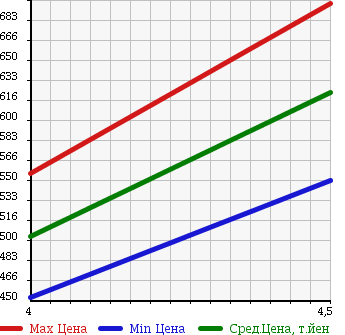 Аукционная статистика: График изменения цены AUDI Ауди  A1 NULL  2012 1400 8XCAX в зависимости от аукционных оценок