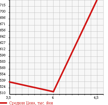 Аукционная статистика: График изменения цены AUDI Ауди  A1 NULL  2011 1400 8XCAX 1.4 TFSI в зависимости от аукционных оценок
