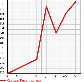 Аукционная статистика: График изменения цены AUDI Ауди  A1 NULL  2011 1400 8XCAX 1.4TFSI в зависимости от аукционных оценок