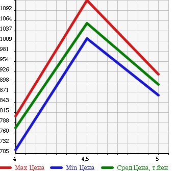 Аукционная статистика: График изменения цены AUDI Ауди  A1 NULL  2013 1400 8XCAX 1.4TFSI в зависимости от аукционных оценок