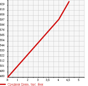 Аукционная статистика: График изменения цены AUDI Ауди  A1 NULL  2011 1400 8XCAX 1.4TFSI SPORT P в зависимости от аукционных оценок