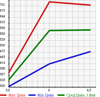 Аукционная статистика: График изменения цены AUDI Ауди  A1 NULL  2011 1400 8XCAX 1.4TFSI SPORT PACKAGE в зависимости от аукционных оценок