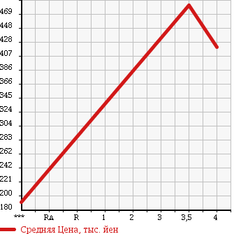 Аукционная статистика: График изменения цены AUDI Ауди  A1 NULL  2012 1400 8XCAX 1.4TFSI SPORT PACKAGE в зависимости от аукционных оценок