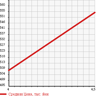 Аукционная статистика: График изменения цены AUDI Ауди  A1 NULL  2012 1400 8XCAX A1 1.4TFSI в зависимости от аукционных оценок