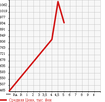 Аукционная статистика: График изменения цены AUDI Ауди  A1 NULL  2014 в зависимости от аукционных оценок