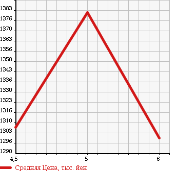 Аукционная статистика: График изменения цены AUDI Ауди  A1 NULL  2015 в зависимости от аукционных оценок