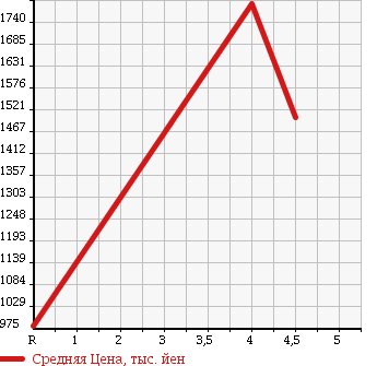Аукционная статистика: График изменения цены AUDI Ауди  A5 SPORTBACK А5 Спортбэк  2013 2000 8TCDNL 2.0 TFSI QUATTRO в зависимости от аукционных оценок