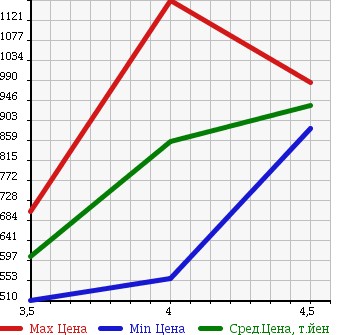 Аукционная статистика: График изменения цены AUDI Ауди  A5 SPORTBACK А5 Спортбэк  2010 2000 8TCDNL 2.0TFSI QUATTRO в зависимости от аукционных оценок