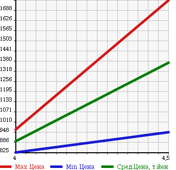 Аукционная статистика: График изменения цены AUDI Ауди  A5 SPORTBACK А5 Спортбэк  2011 2000 8TCDNL 2.0TFSI QUATTRO в зависимости от аукционных оценок