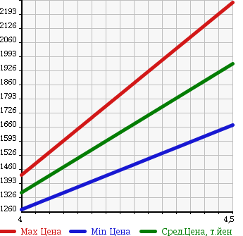 Аукционная статистика: График изменения цены AUDI Ауди  A5 SPORTBACK А5 Спортбэк  2012 2000 8TCDNL 2.0TFSI QUATTRO в зависимости от аукционных оценок