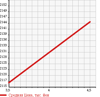 Аукционная статистика: График изменения цены AUDI Ауди  A5 SPORTBACK А5 Спортбэк  2014 2000 8TCDNL 2.0TFSI QUATTRO в зависимости от аукционных оценок
