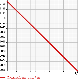Аукционная статистика: График изменения цены AUDI Ауди  A5 SPORTBACK А5 Спортбэк  2015 2000 8TCDNL 2.0TFSI QUATTRO в зависимости от аукционных оценок
