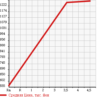 Аукционная статистика: График изменения цены AUDI Ауди  A5 SPORTBACK А5 Спортбэк  2010 2000 8TCDNL 2.0TFSI QUATTRO 4WD в зависимости от аукционных оценок