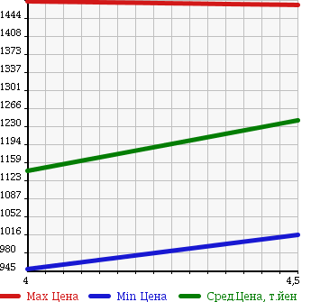 Аукционная статистика: График изменения цены AUDI Ауди  A5 SPORTBACK А5 Спортбэк  2011 2000 8TCDNL 2.0TFSI QUATTRO 4WD в зависимости от аукционных оценок