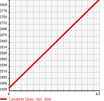 Аукционная статистика: График изменения цены AUDI Ауди  A5 SPORTBACK А5 Спортбэк  2015 2000 8TCDNL 2.0TFSI QUATTRO S LINE PACKAGE в зависимости от аукционных оценок