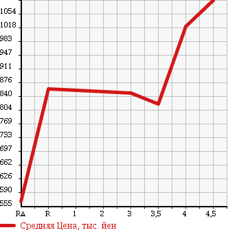 Аукционная статистика: График изменения цены AUDI Ауди  A5 SPORTBACK А5 Спортбэк  2010 в зависимости от аукционных оценок