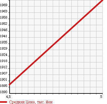 Аукционная статистика: График изменения цены AUDI Ауди  TTS COUPE ТТС Купе  2011 2000 8JCDLF 4WD в зависимости от аукционных оценок