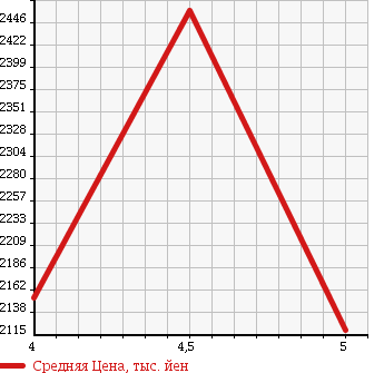 Аукционная статистика: График изменения цены AUDI Ауди  A7 SPORTBACK А7 Спортбэк  2011 2990 4GCGWC A7 SB 3.0TFSI QUATTRO в зависимости от аукционных оценок