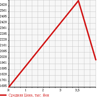 Аукционная статистика: График изменения цены AUDI Ауди  A7 SPORTBACK А7 Спортбэк  2011 3000 4GCGWC 3.0 TFSI QUATTRO в зависимости от аукционных оценок