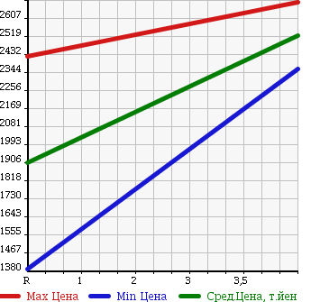 Аукционная статистика: График изменения цены AUDI Ауди  A7 SPORTBACK А7 Спортбэк  2012 3000 4GCGWC 3.0 TFSI QUATTRO в зависимости от аукционных оценок