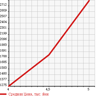 Аукционная статистика: График изменения цены AUDI Ауди  A7 SPORTBACK А7 Спортбэк  2012 3000 4GCGWC 3.0TFSI QUATTRO в зависимости от аукционных оценок