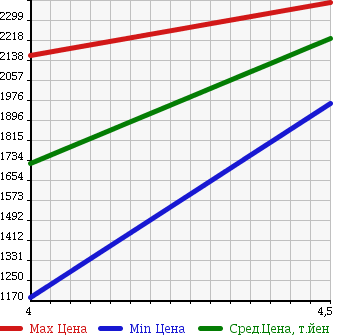 Аукционная статистика: График изменения цены AUDI Ауди  A7 SPORTBACK А7 Спортбэк  2011 3000 4GCGWC 3.0TFSI QUATTRO 4WD в зависимости от аукционных оценок