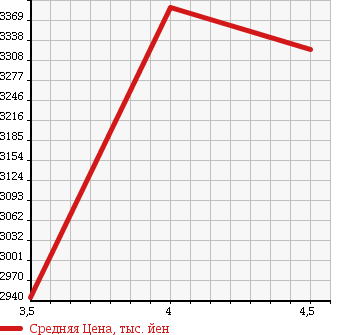 Аукционная статистика: График изменения цены AUDI Ауди  A7 SPORTBACK А7 Спортбэк  2015 3000 4GCREC 3.0 TFSI QUATTRO в зависимости от аукционных оценок