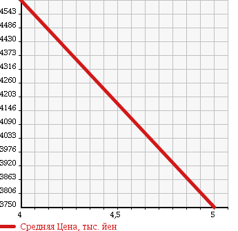 Аукционная статистика: График изменения цены AUDI Ауди  A7 SPORTBACK А7 Спортбэк  2015 3000 4GCREC 3.0TFSI QUATTRO 4WD в зависимости от аукционных оценок