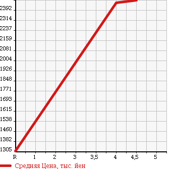 Аукционная статистика: График изменения цены AUDI Ауди  A7 SPORTBACK А7 Спортбэк  2013 в зависимости от аукционных оценок