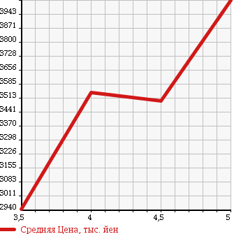 Аукционная статистика: График изменения цены AUDI Ауди  A7 SPORTBACK А7 Спортбэк  2015 в зависимости от аукционных оценок