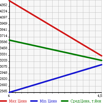 Аукционная статистика: График изменения цены AUDI Ауди  A7 SPORTBACK А7 Спортбэк  2016 в зависимости от аукционных оценок