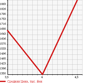 Аукционная статистика: График изменения цены AUDI Ауди  Q3 NULL  2012 в зависимости от аукционных оценок
