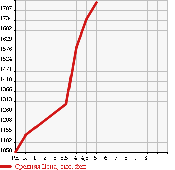 Аукционная статистика: График изменения цены AUDI Ауди  Q3 NULL  2013 в зависимости от аукционных оценок