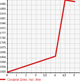 Аукционная статистика: График изменения цены AUDI Ауди  Q3 NULL  2014 в зависимости от аукционных оценок
