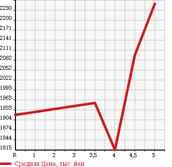 Аукционная статистика: График изменения цены AUDI Ауди  Q3 NULL  2015 в зависимости от аукционных оценок