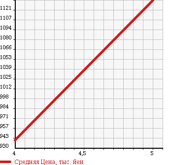 Аукционная статистика: График изменения цены AUDI Ауди  A1 SPORTBACK А1 спортбэк  2014 1400 8XCAX 1.4 TFSI в зависимости от аукционных оценок
