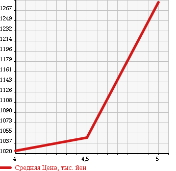 Аукционная статистика: График изменения цены AUDI Ауди  A1 SPORTBACK А1 спортбэк  2014 1400 8XCAX 1.4TFSI в зависимости от аукционных оценок
