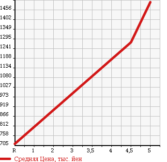 Аукционная статистика: График изменения цены AUDI Ауди  A1 SPORTBACK А1 спортбэк  2015 1400 8XCAX 1.4TFSI в зависимости от аукционных оценок