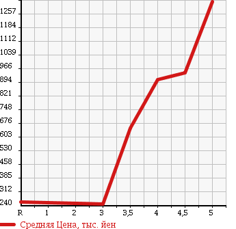 Аукционная статистика: График изменения цены AUDI Ауди  A1 SPORTBACK А1 спортбэк  2013 в зависимости от аукционных оценок