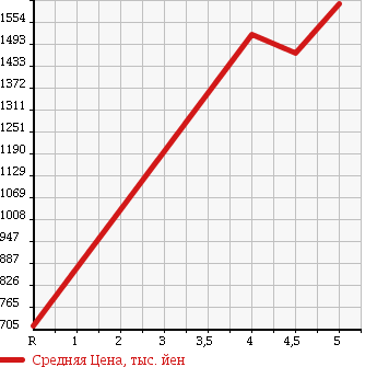 Аукционная статистика: График изменения цены AUDI Ауди  A1 SPORTBACK А1 спортбэк  2015 в зависимости от аукционных оценок