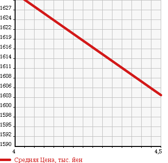Аукционная статистика: График изменения цены AUDI Ауди  A3 SEDAN А3 седан  2014 1400 8VCPTL 1.4TFSI CYLINDER ON TEMANDO в зависимости от аукционных оценок