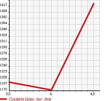 Аукционная статистика: График изменения цены AUDI Ауди  A3 SEDAN А3 седан  2014 1400 8VCXSL 1.4TFSI в зависимости от аукционных оценок