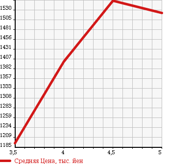 Аукционная статистика: График изменения цены AUDI Ауди  A3 SEDAN А3 седан  2014 в зависимости от аукционных оценок