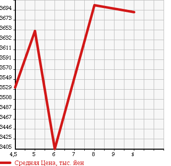 Аукционная статистика: График изменения цены AUDI Ауди  Q2   2018 в зависимости от аукционных оценок