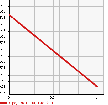 Аукционная статистика: График изменения цены AUDI Ауди  TT ROADSTER ТТ Родстер  2007 2000 8JBWA TT 2.0TFSI в зависимости от аукционных оценок