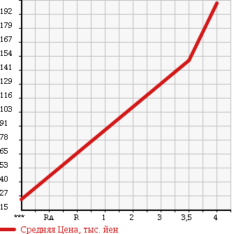Аукционная статистика: График изменения цены AUDI Ауди  TT ROADSTER ТТ Родстер  2001 в зависимости от аукционных оценок