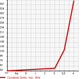 Аукционная статистика: График изменения цены AUDI Ауди  TT ROADSTER ТТ Родстер  2002 в зависимости от аукционных оценок