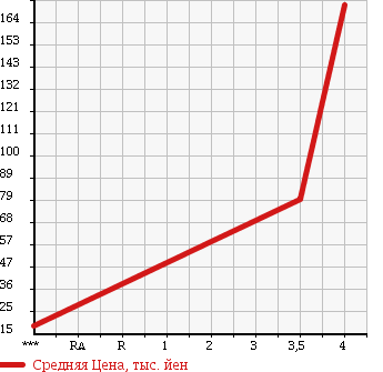 Аукционная статистика: График изменения цены AUDI Ауди  TT ROADSTER ТТ Родстер  2004 в зависимости от аукционных оценок